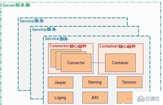 Tomcat系统架构是怎样的