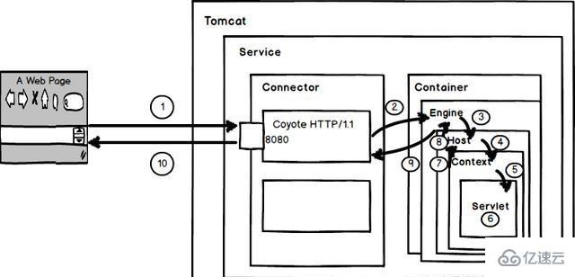 Tomcat系统架构是怎样的