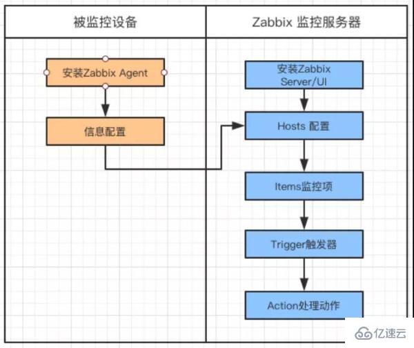 Zabbix怎么安装配置