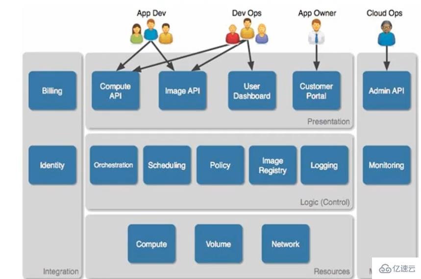 OpenStack架构及服务方式是什么