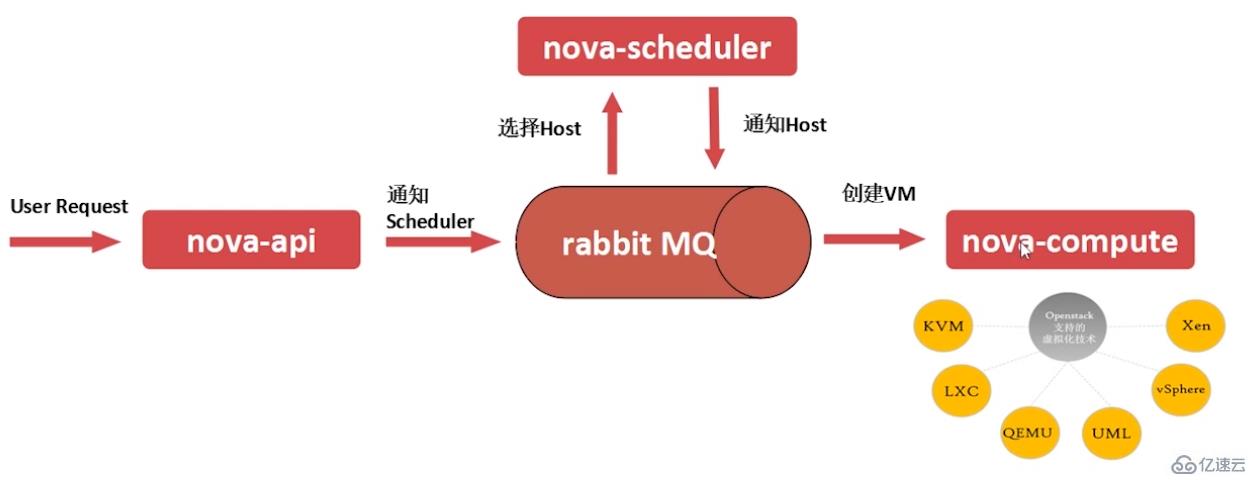 OpenStack架构及服务方式是什么