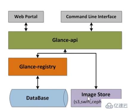 OpenStack架构及服务方式是什么