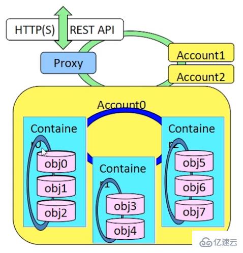 OpenStack架构及服务方式是什么