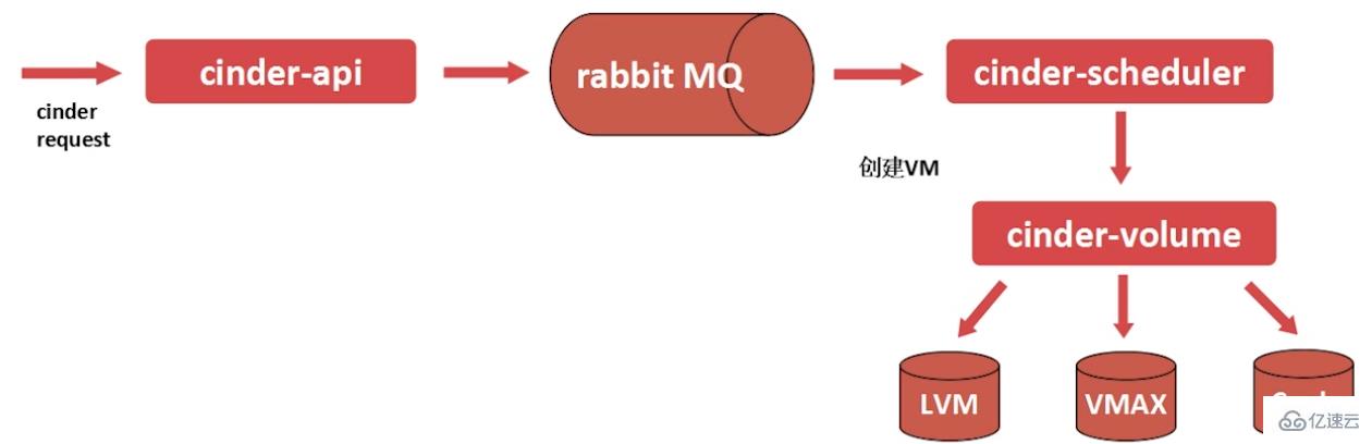 OpenStack架构及服务方式是什么