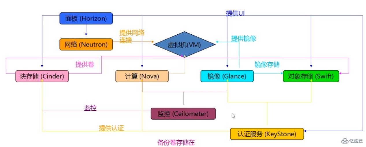 OpenStack架构及服务方式是什么