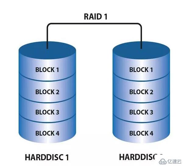 Linux下如何搭建RAID1磁盤陣列