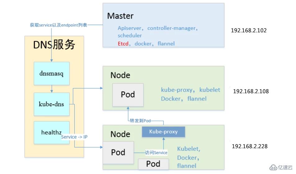 kubernetes集群搭建的方法是什么