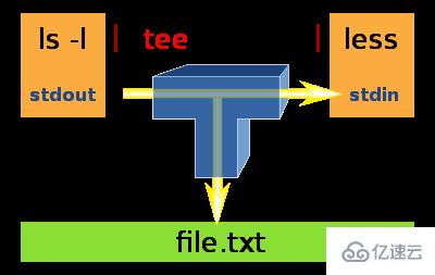Linux的tee命令怎么使用