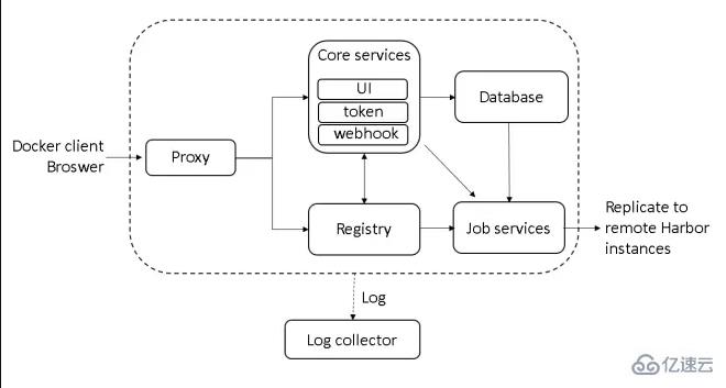 Linux下如何部署Harbor