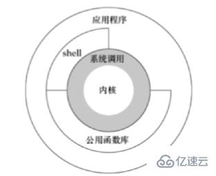 Linux中Shell函数怎么调用