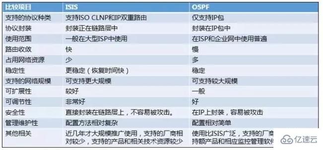 CCNP非常重要的协议有哪些