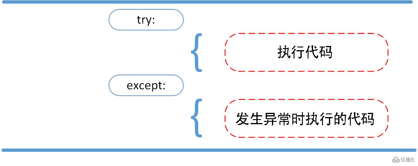 Python3使用中有哪些错误和异常