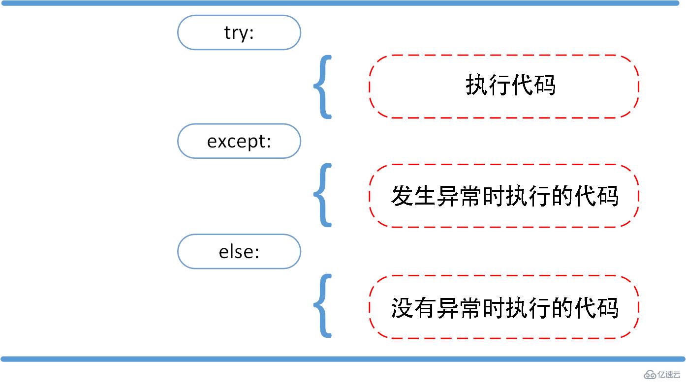 Python3使用中有哪些錯誤和異常