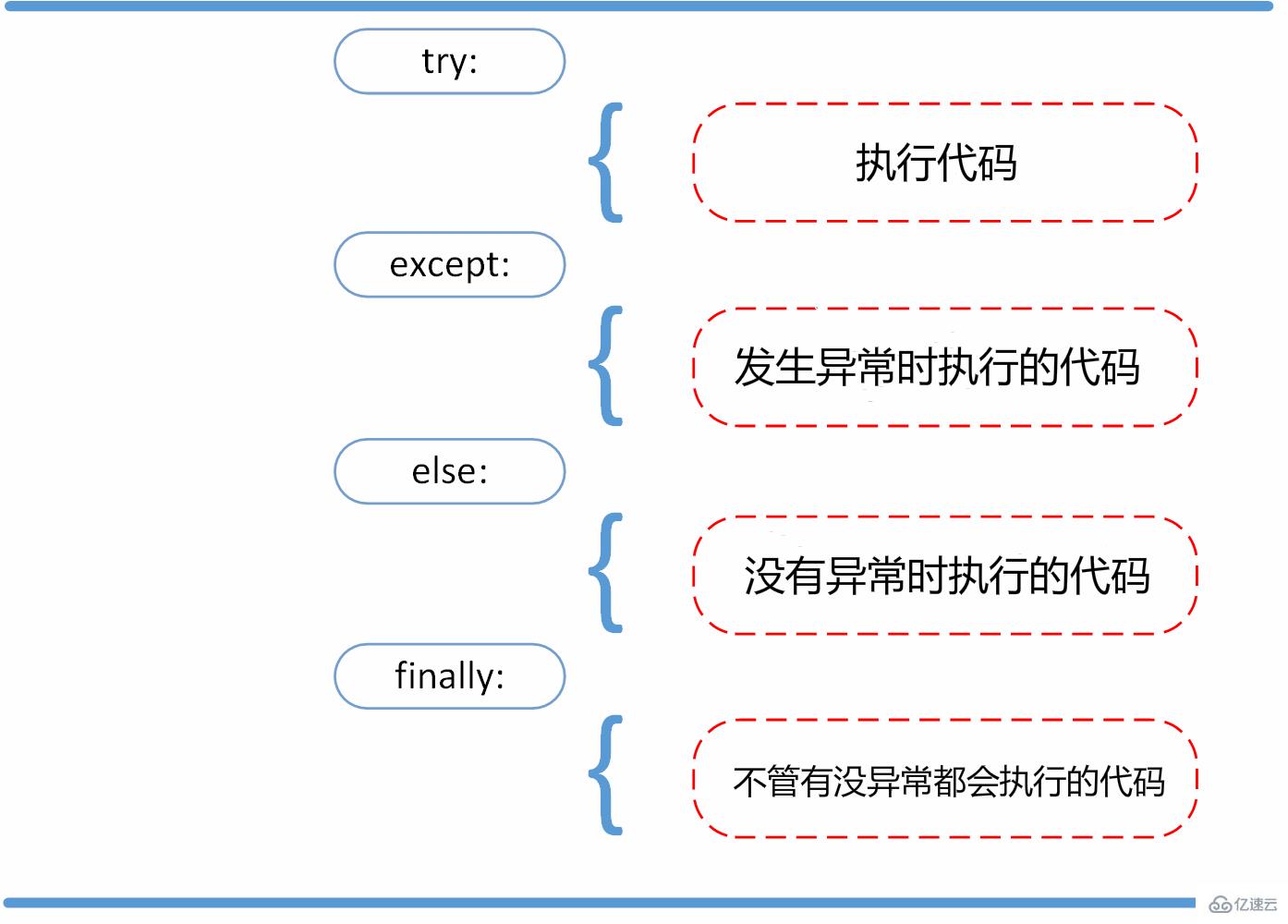 Python3使用中有哪些錯誤和異常