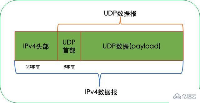 udp编程的示例分析