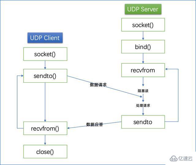 udp编程的示例分析