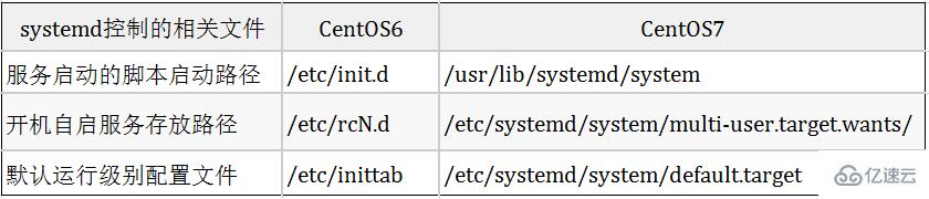 Linux系统工具Systemd怎么用