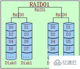 RAID磁盘阵列有什么用