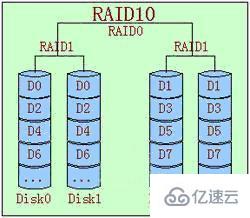 RAID磁盘阵列有什么用