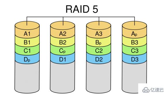 CentOS7怎么配置RAID5
