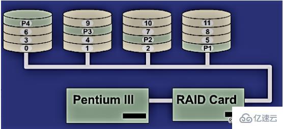 CentOS7怎么配置RAID5