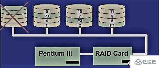 CentOS7怎么配置RAID5