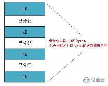 Linux物理內(nèi)存外碎片的示例分析