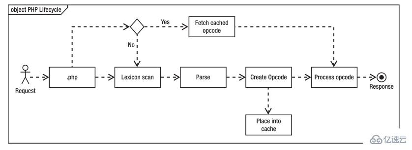 PHP的优化加速组件Opcache怎么使用