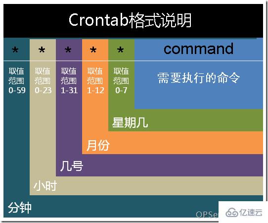 crontab命令如何使用