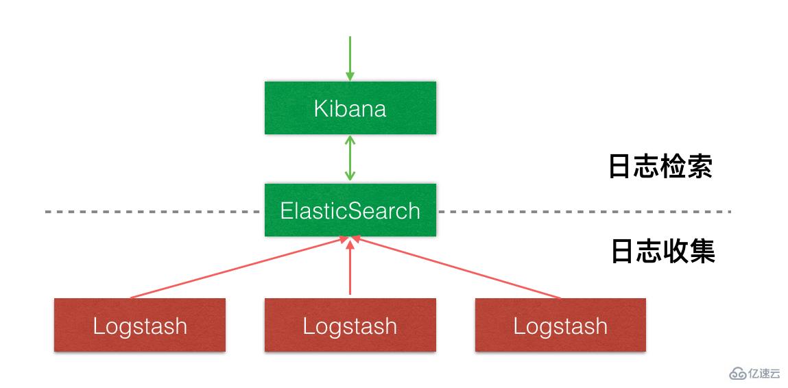 Docker中怎么部署ELK和Filebeat日志中心