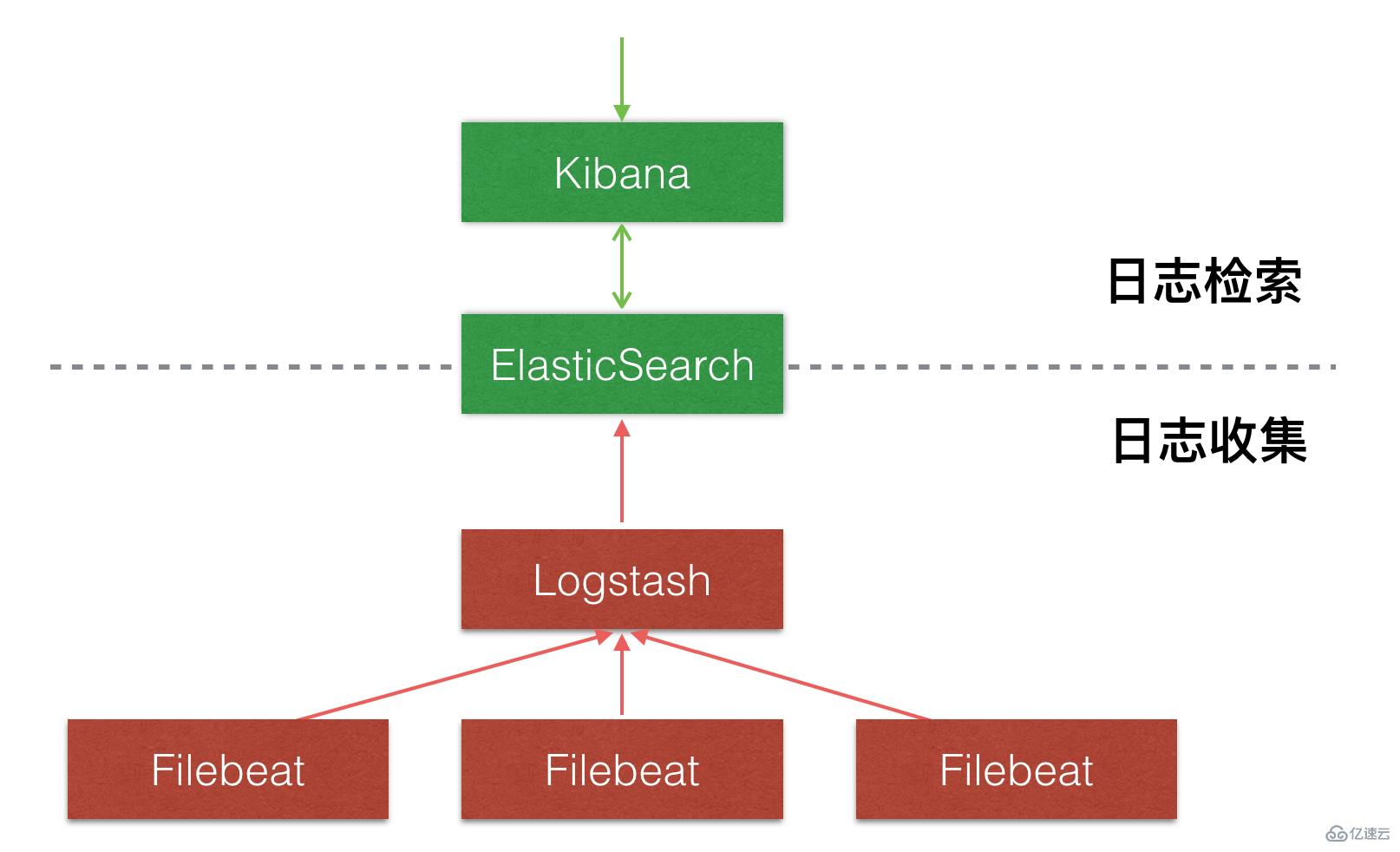 Docker中怎么部署ELK和Filebeat日志中心