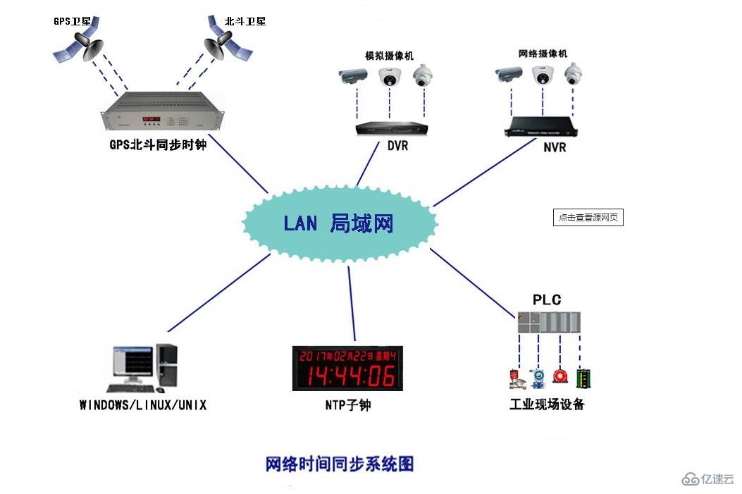 Centos中怎么安装并使用Chrony