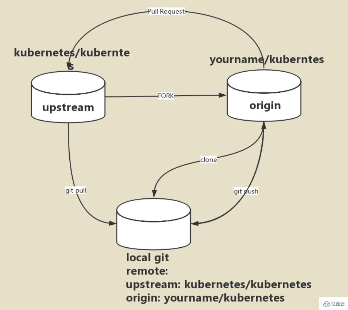 kubernetes开发流程是什么