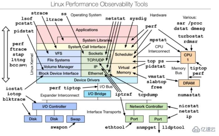 常用的Linux性能监测工具有哪些