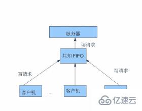 Linux下如何創(chuàng)建FIFO文件