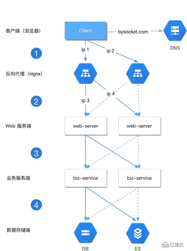 分布式系统负载均衡案例分析