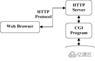 HTTP響應頭的示例分析