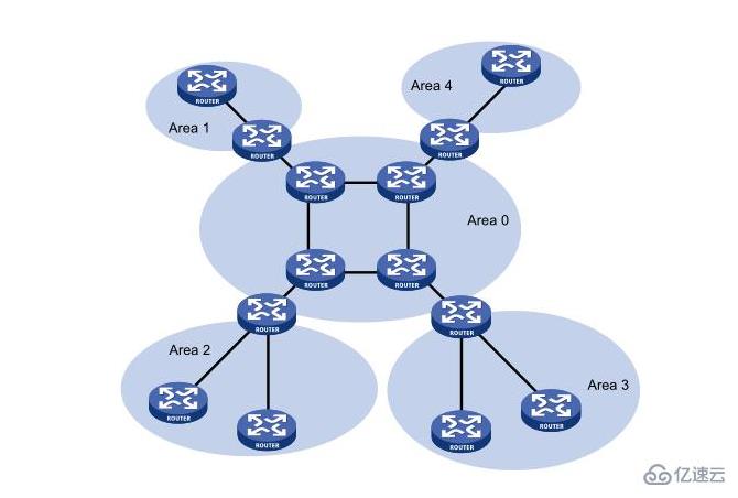 如何配置OSPF動態(tài)路由