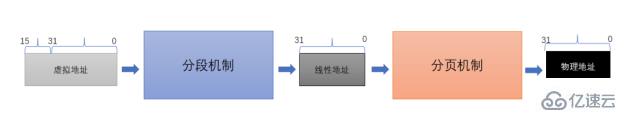 Linux内存寻址是什么