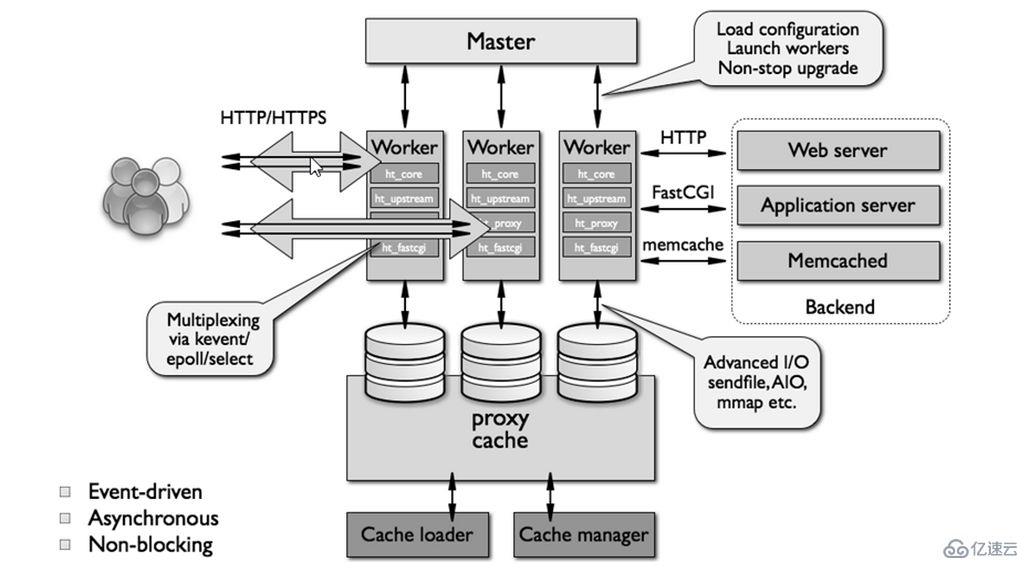 Nginx和Apache區(qū)別有哪些