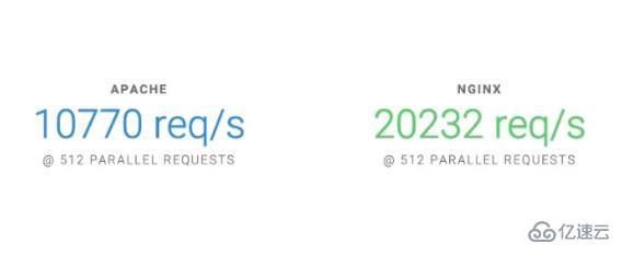 Nginx和Apache區(qū)別有哪些
