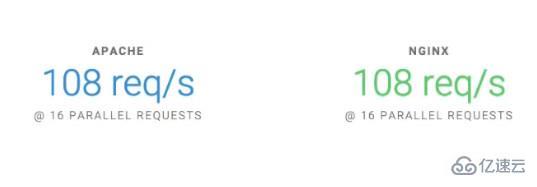 Nginx和Apache區(qū)別有哪些