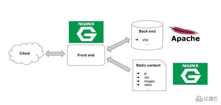 Nginx和Apache區(qū)別有哪些