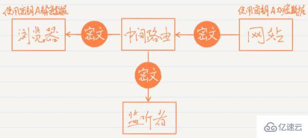 https使用對稱加密還是非對稱加密