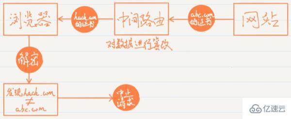 https使用對稱加密還是非對稱加密