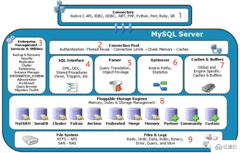 MySQL架构由什么组成