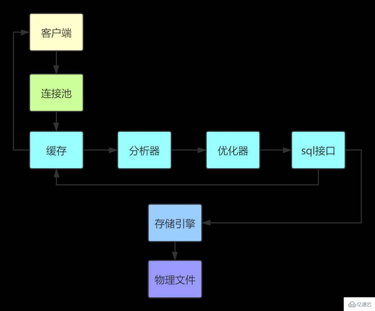 MySQL架构由什么组成