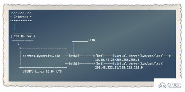 Ubuntu上如何搭建网桥