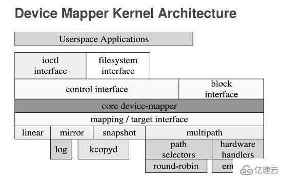 Linux中Device Mapper内核空间是什么