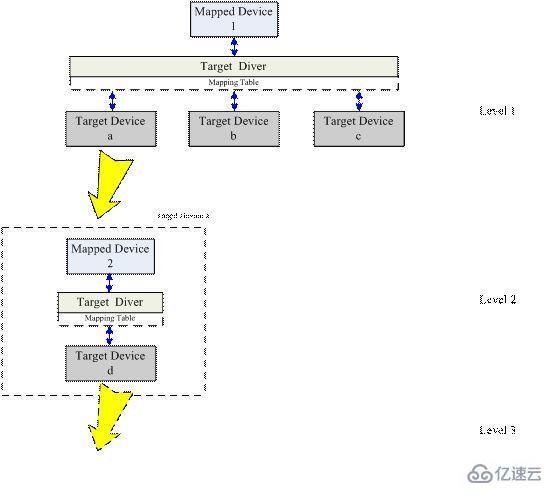 Linux中Device Mapper内核空间是什么